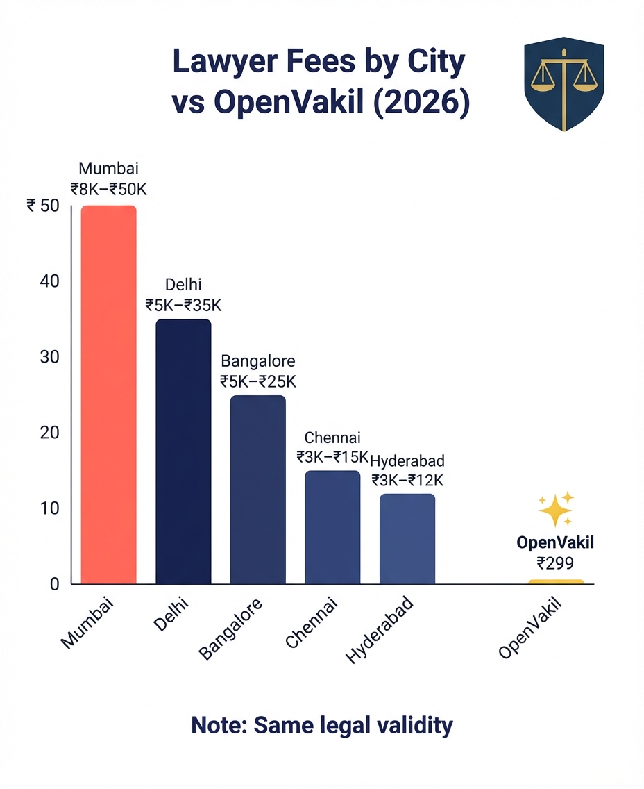 Legal notice costs by city: Mumbai, Delhi, Bangalore, Chennai, Hyderabad vs OpenVakil