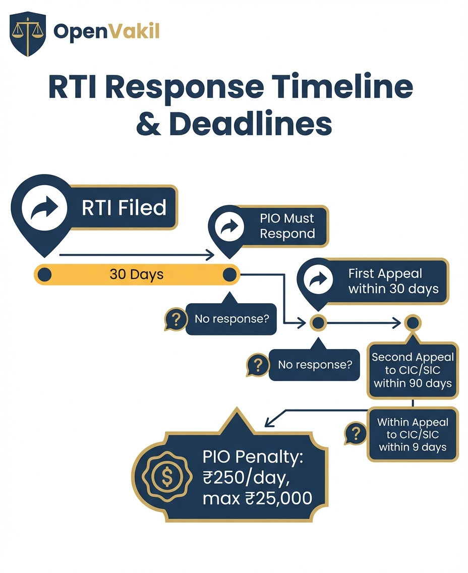 RTI response timeline: 30-day PIO response, first appeal, second appeal to CIC/SIC, penalty provisions