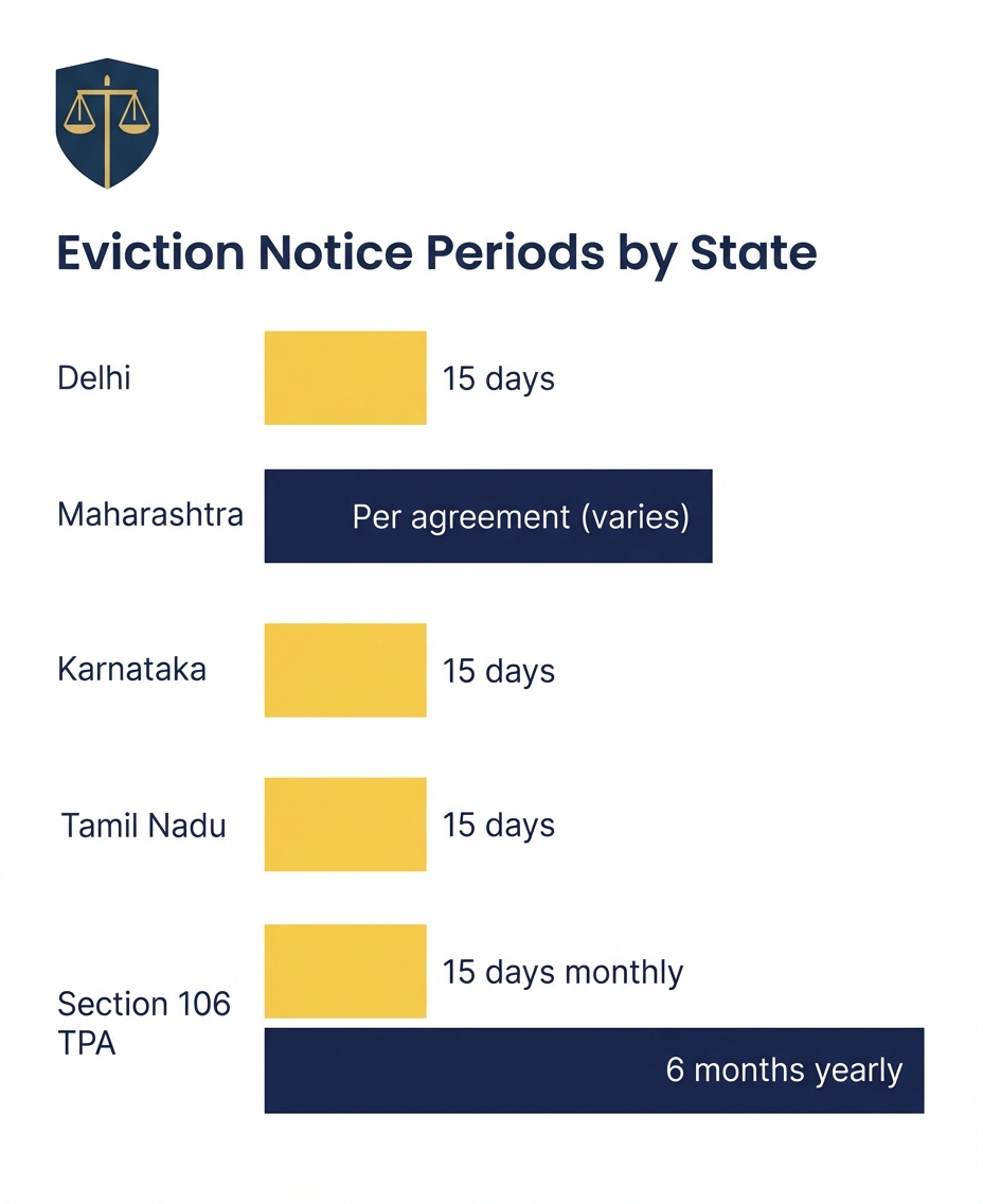 Tenant eviction notice periods by state: Delhi, Maharashtra, Karnataka, Tamil Nadu
